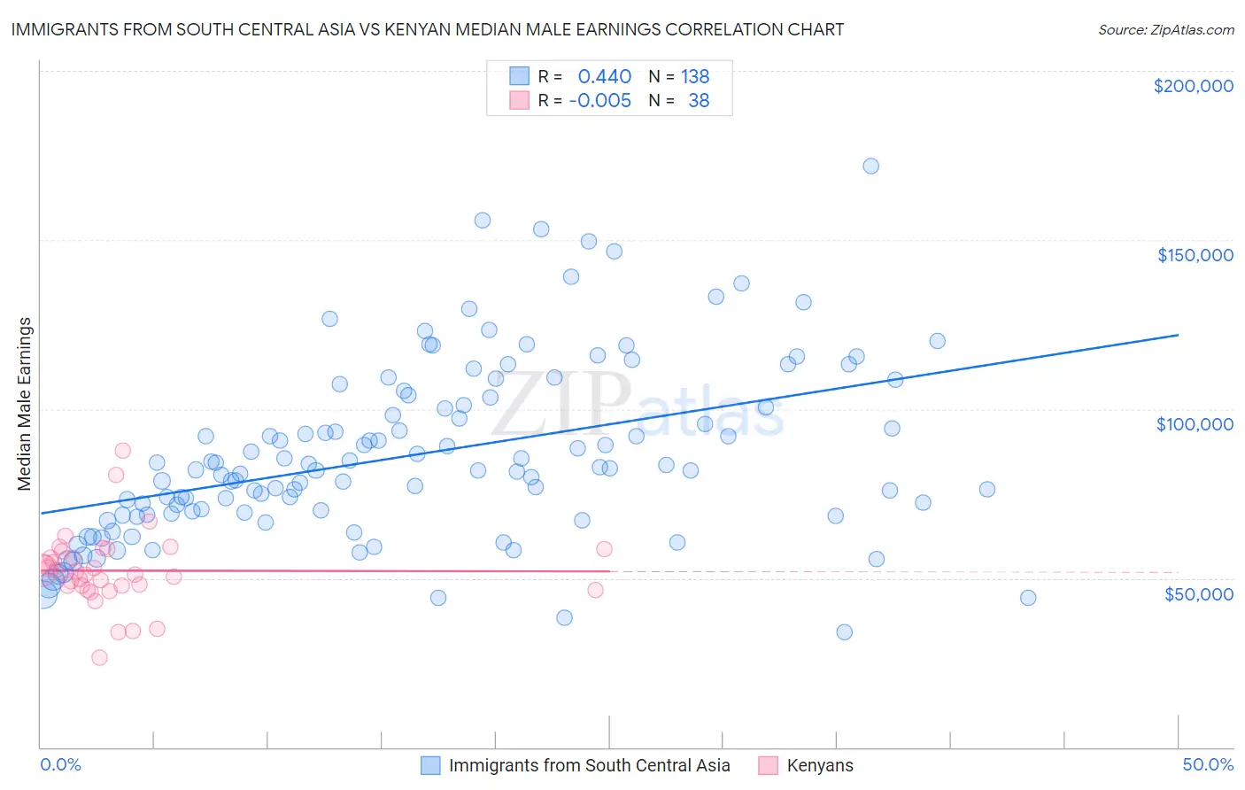 Immigrants from South Central Asia vs Kenyan Median Male Earnings