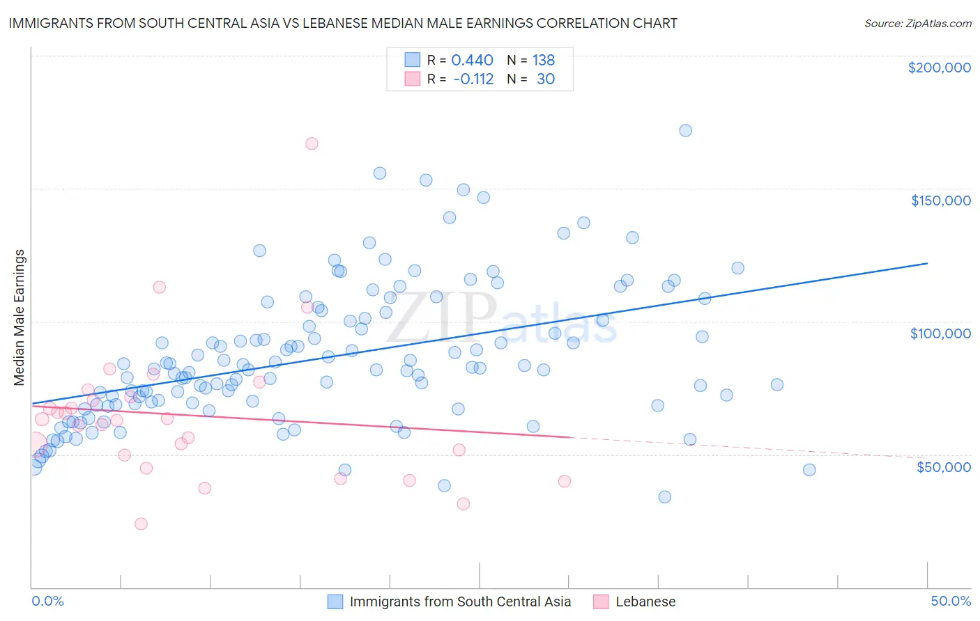 Immigrants from South Central Asia vs Lebanese Median Male Earnings