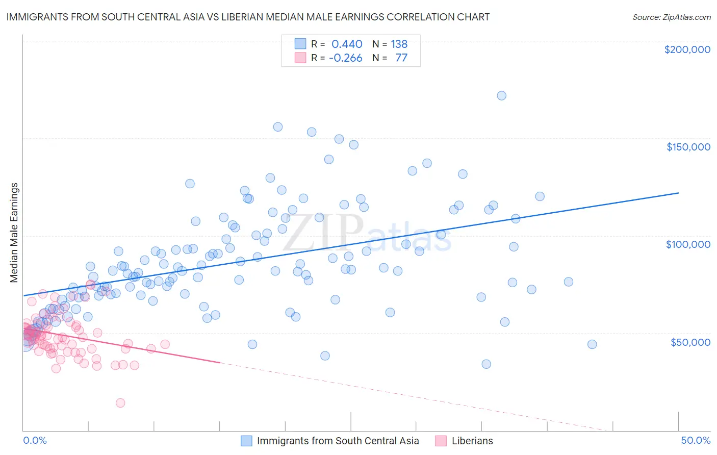 Immigrants from South Central Asia vs Liberian Median Male Earnings