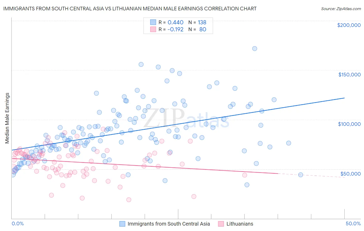 Immigrants from South Central Asia vs Lithuanian Median Male Earnings