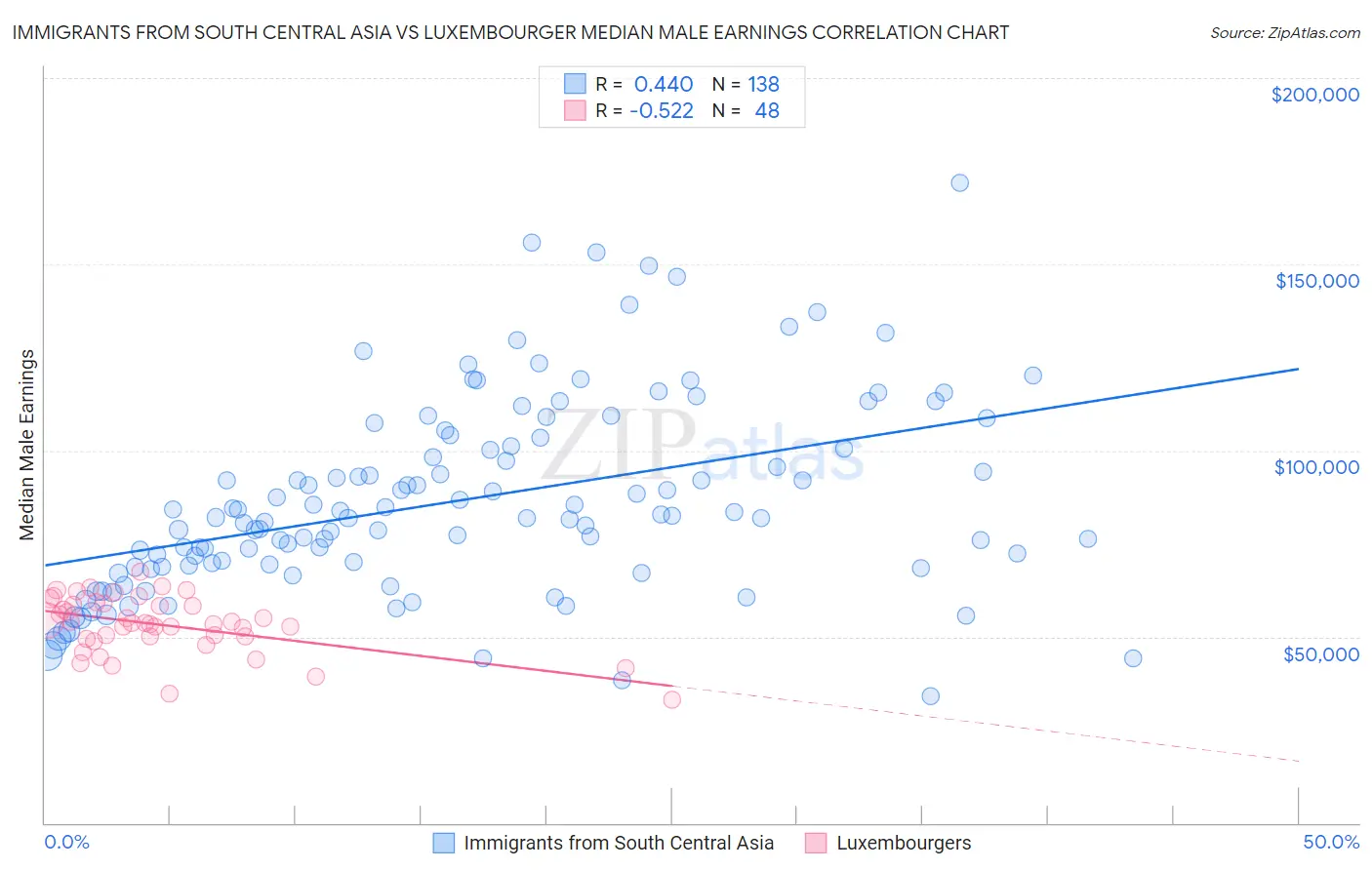 Immigrants from South Central Asia vs Luxembourger Median Male Earnings