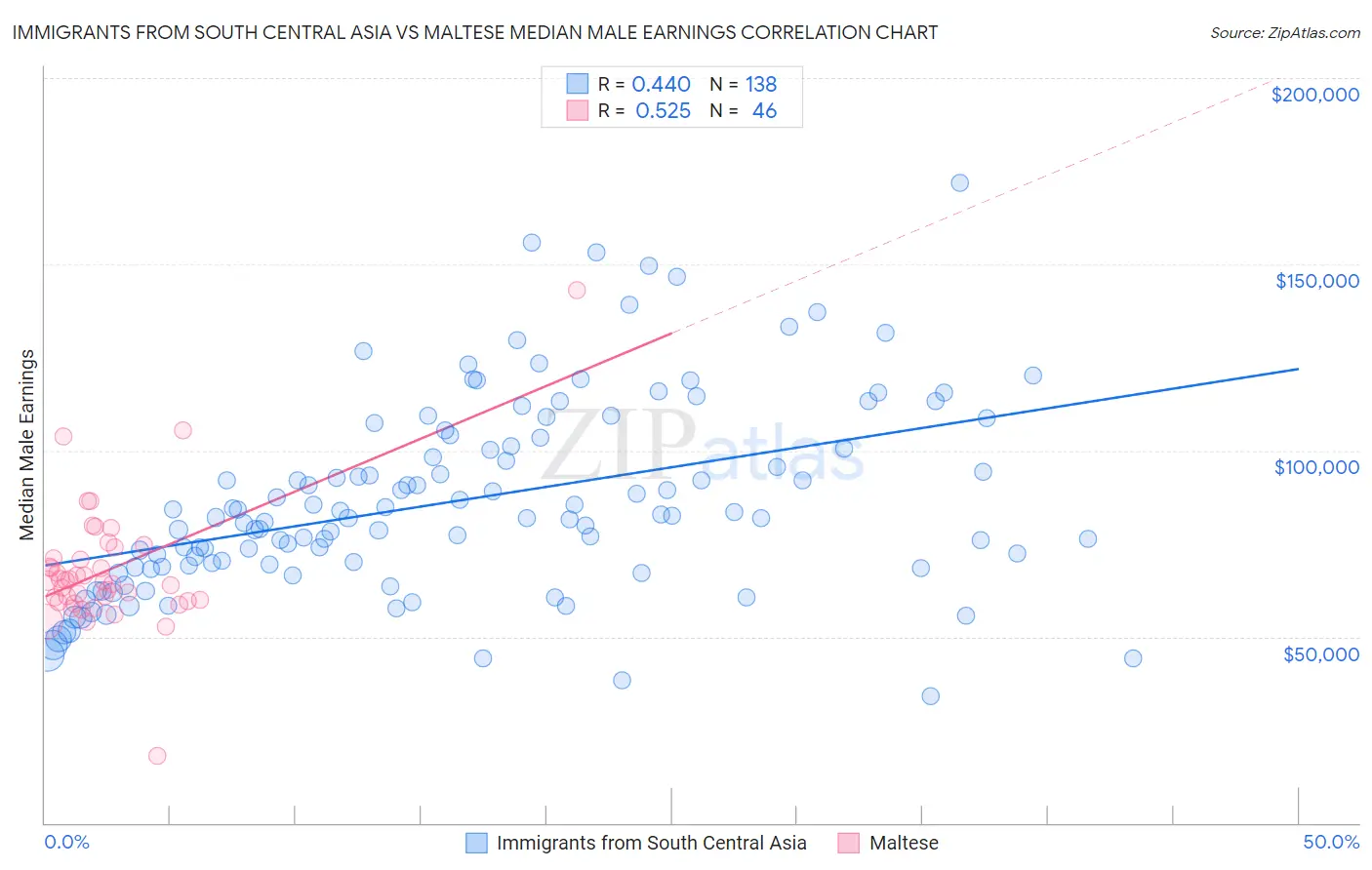 Immigrants from South Central Asia vs Maltese Median Male Earnings