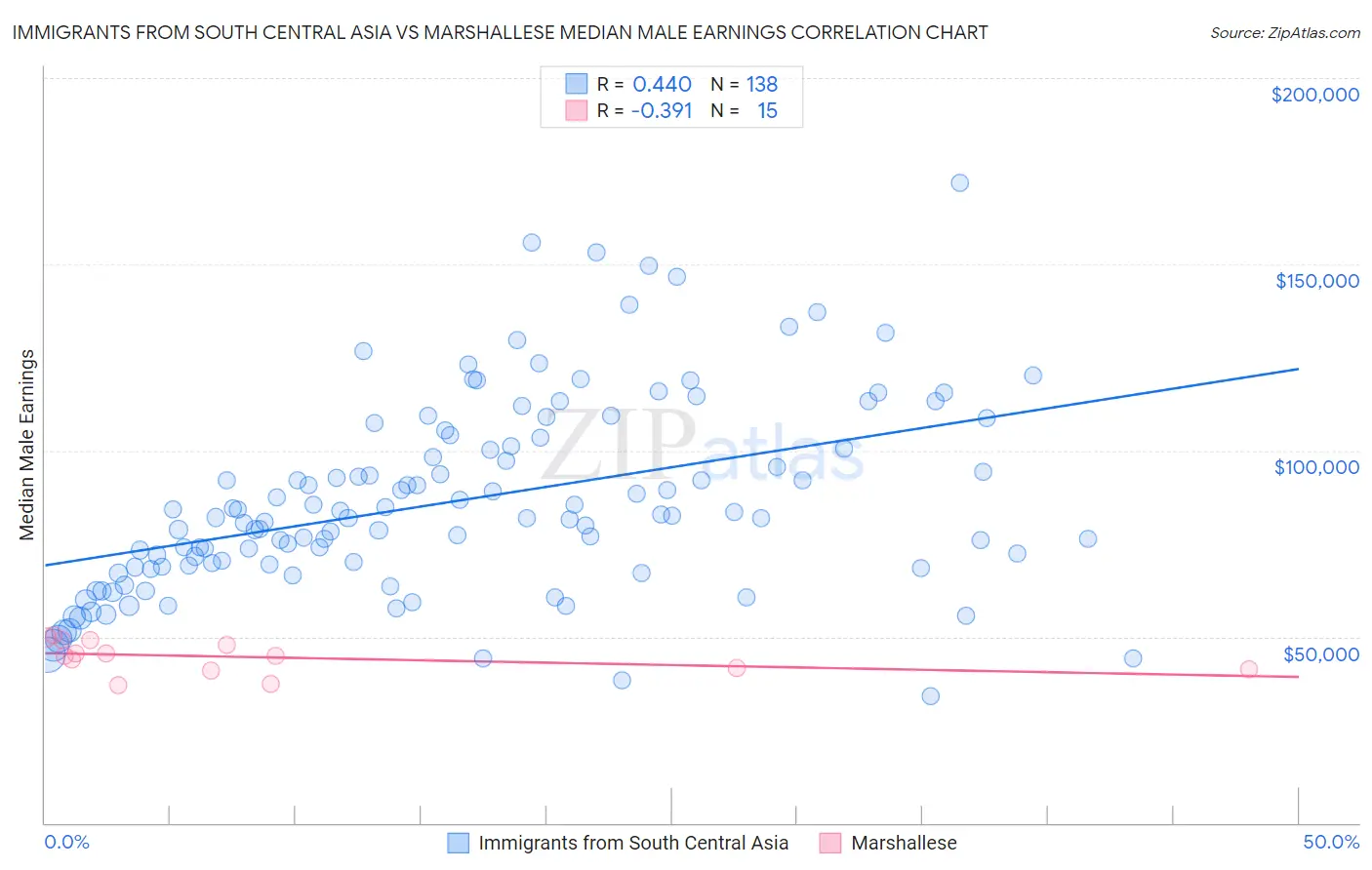 Immigrants from South Central Asia vs Marshallese Median Male Earnings