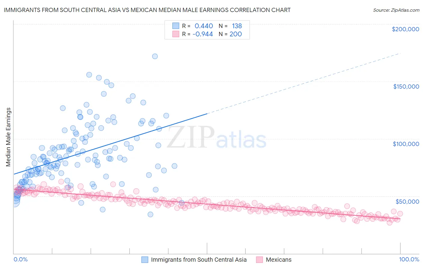 Immigrants from South Central Asia vs Mexican Median Male Earnings