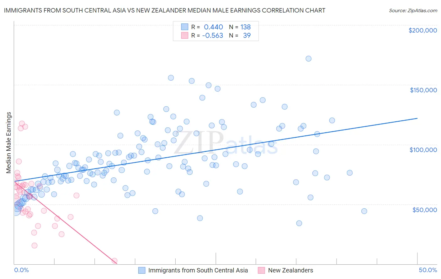 Immigrants from South Central Asia vs New Zealander Median Male Earnings