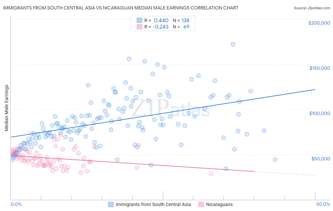 Immigrants from South Central Asia vs Nicaraguan Median Male Earnings