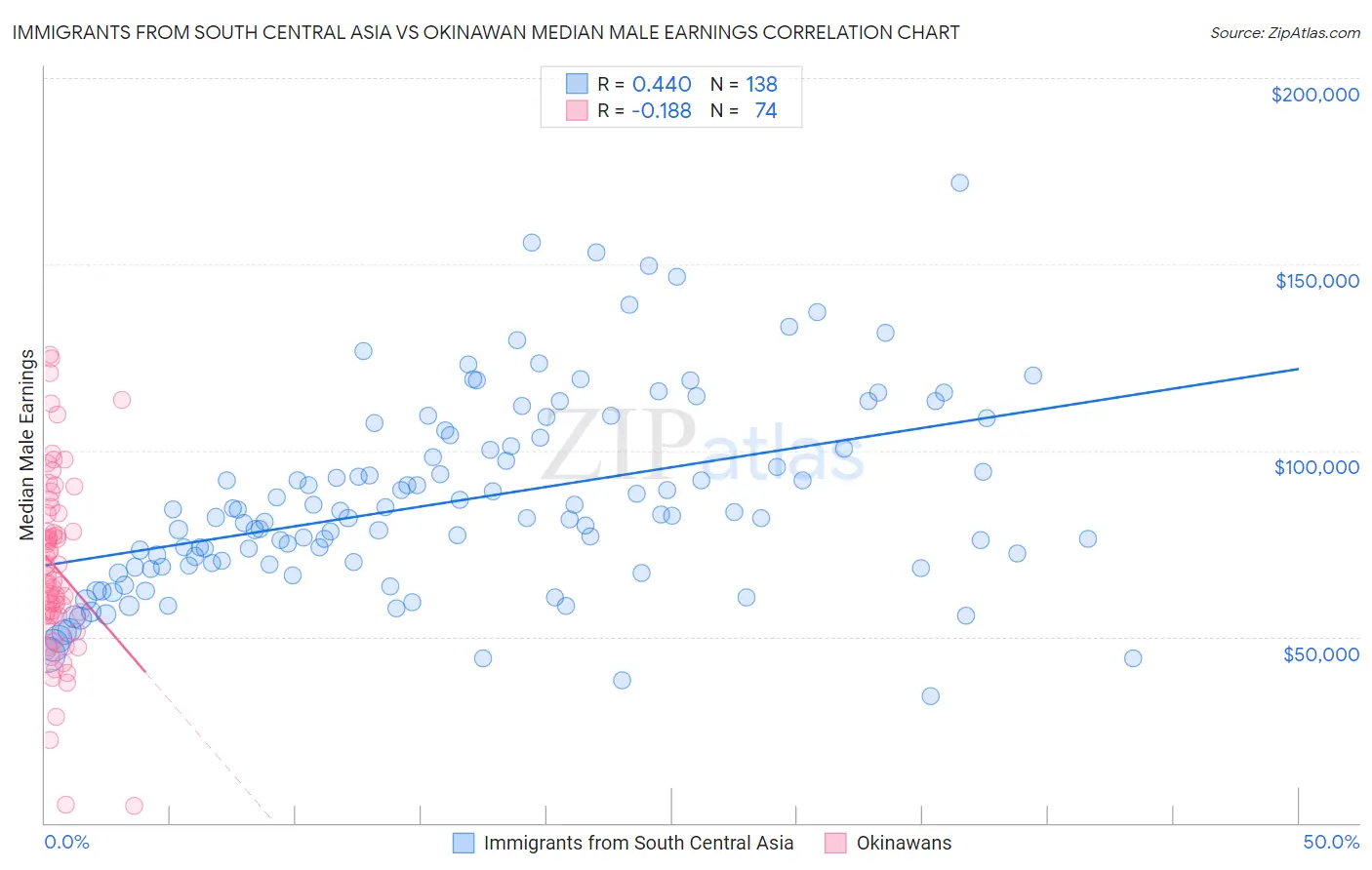 Immigrants from South Central Asia vs Okinawan Median Male Earnings