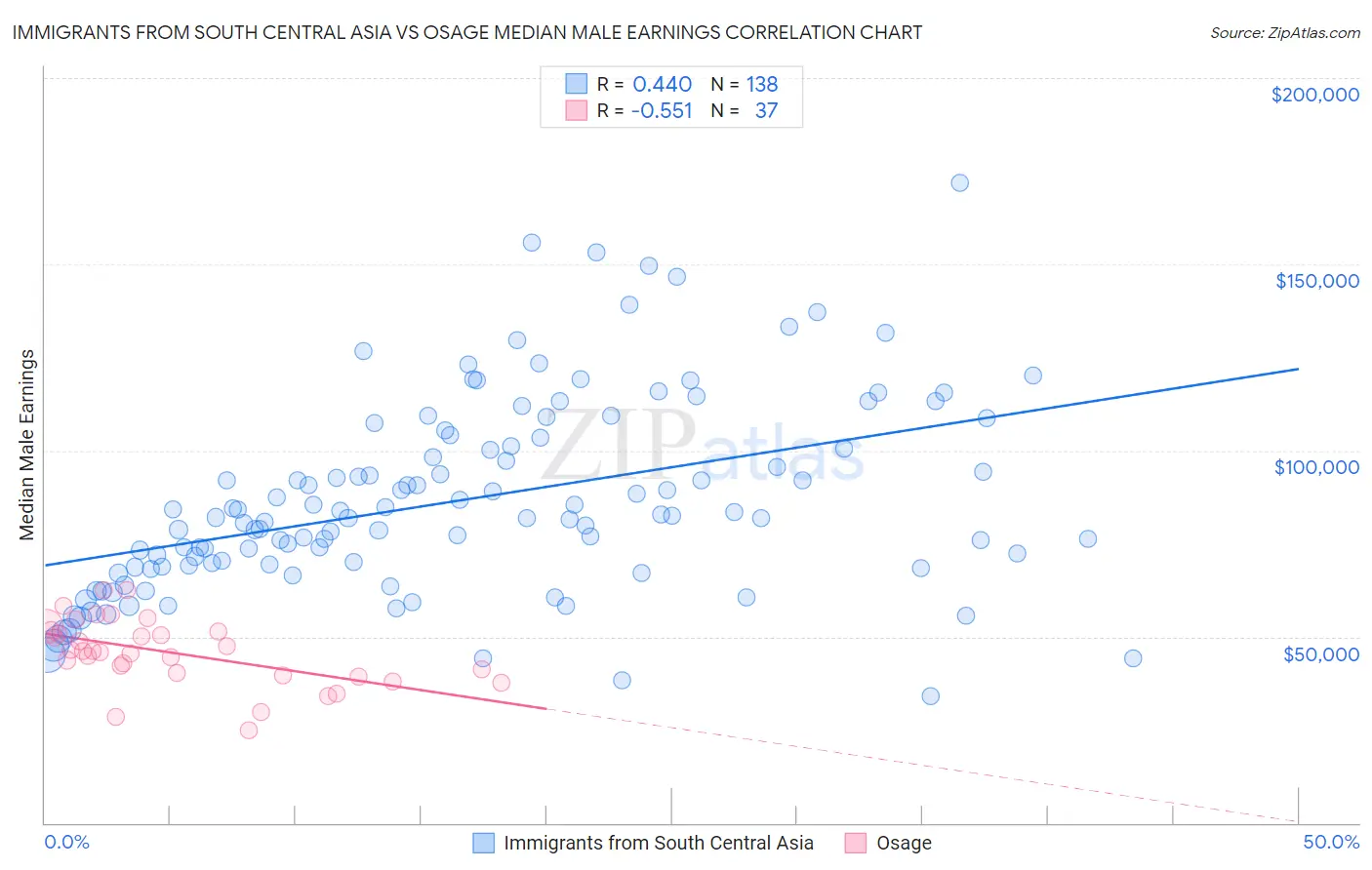 Immigrants from South Central Asia vs Osage Median Male Earnings