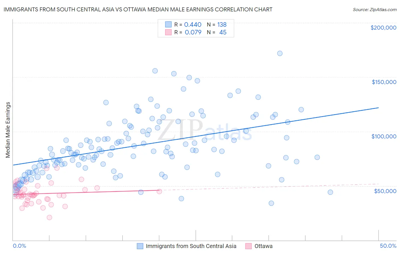 Immigrants from South Central Asia vs Ottawa Median Male Earnings