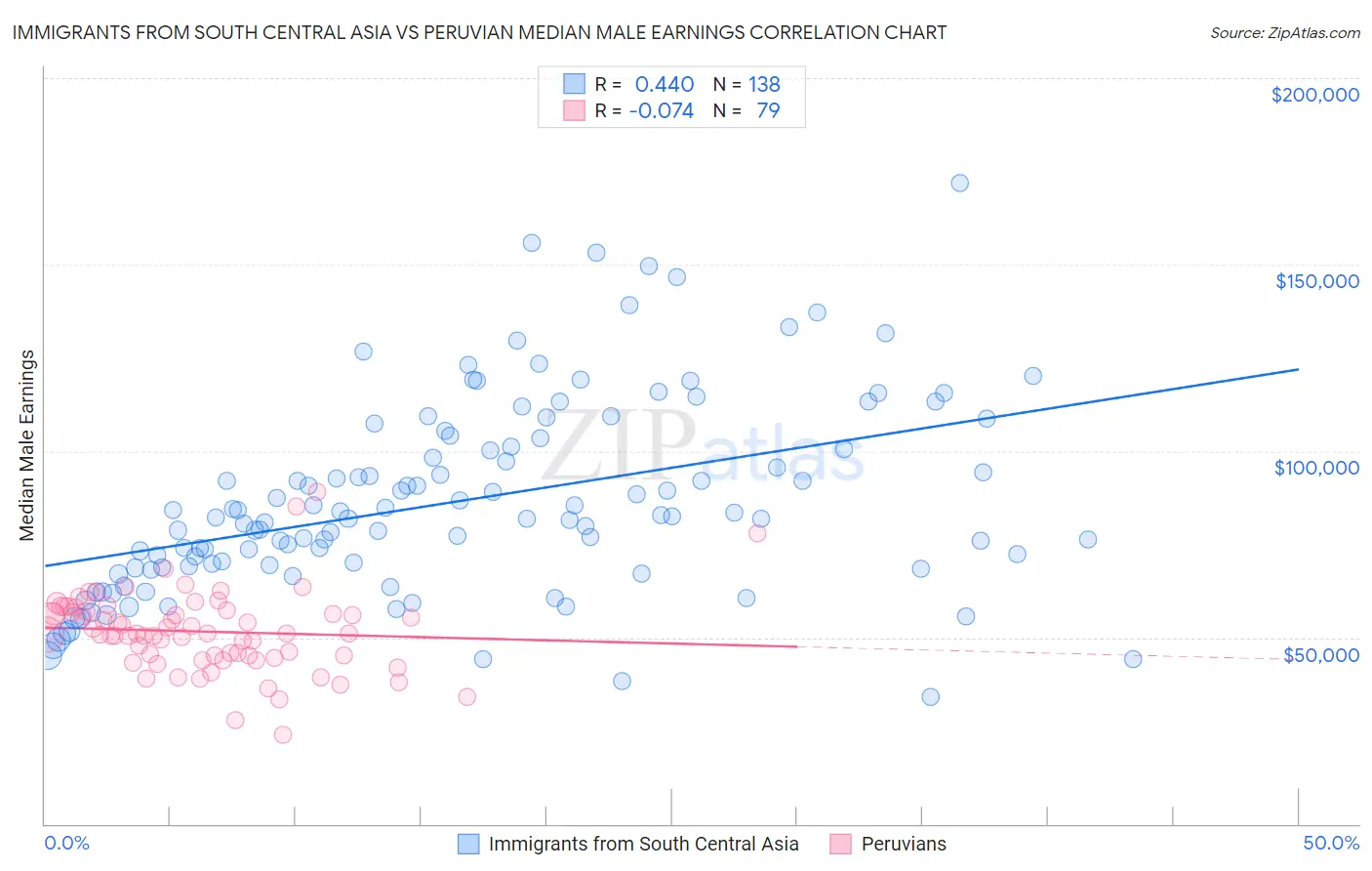 Immigrants from South Central Asia vs Peruvian Median Male Earnings