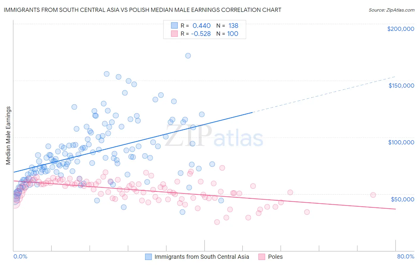 Immigrants from South Central Asia vs Polish Median Male Earnings
