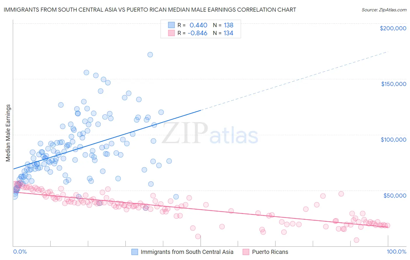 Immigrants from South Central Asia vs Puerto Rican Median Male Earnings