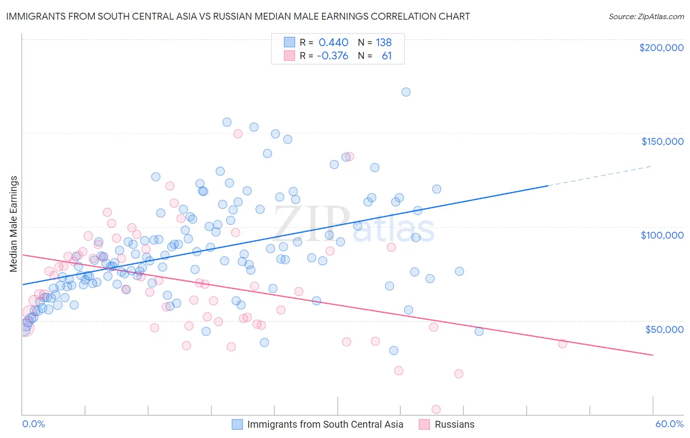 Immigrants from South Central Asia vs Russian Median Male Earnings