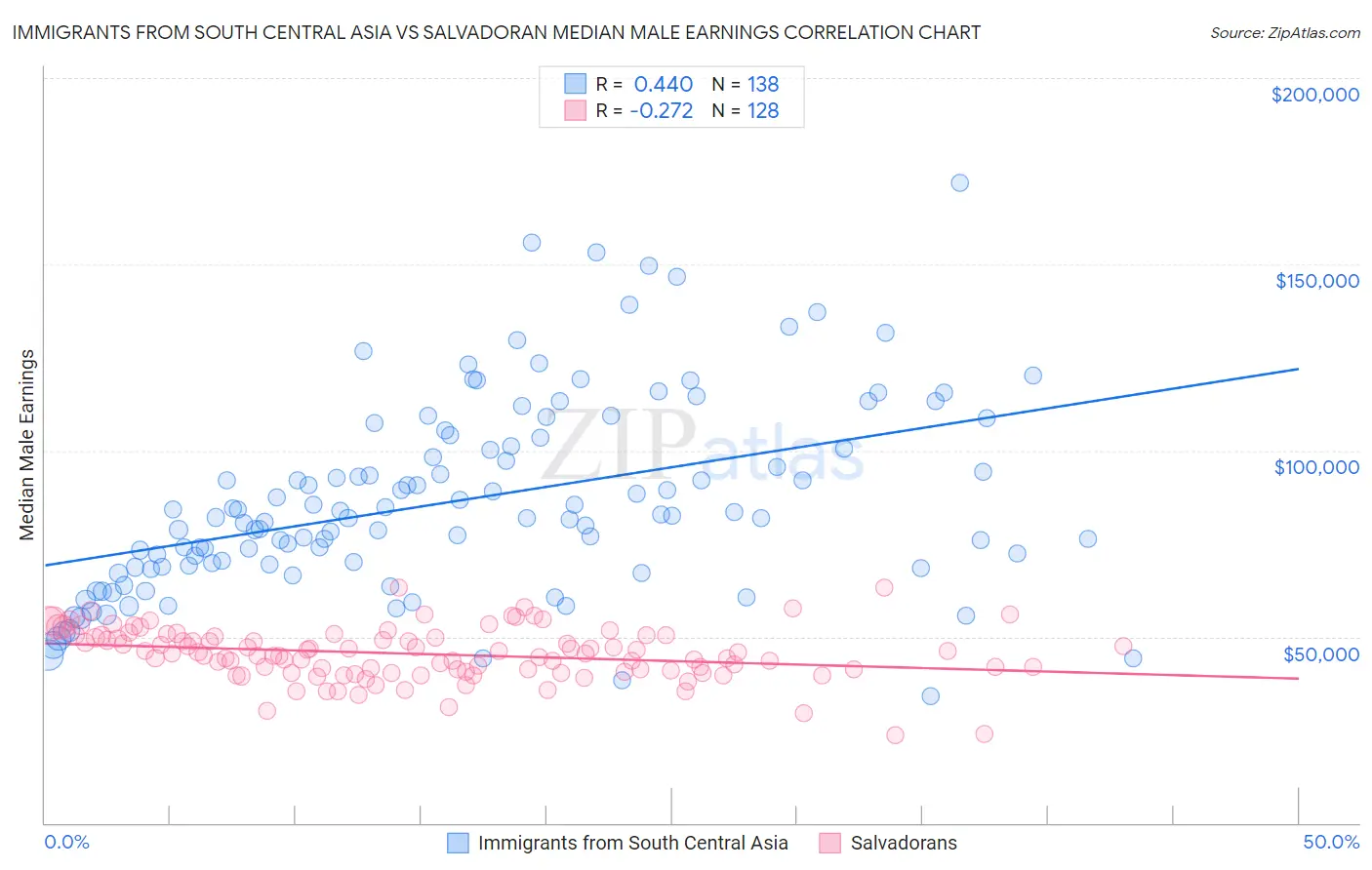 Immigrants from South Central Asia vs Salvadoran Median Male Earnings