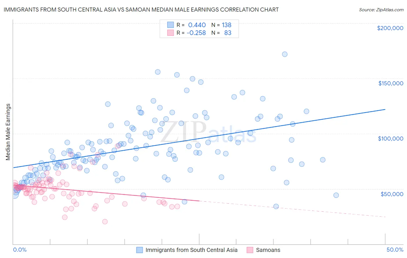 Immigrants from South Central Asia vs Samoan Median Male Earnings