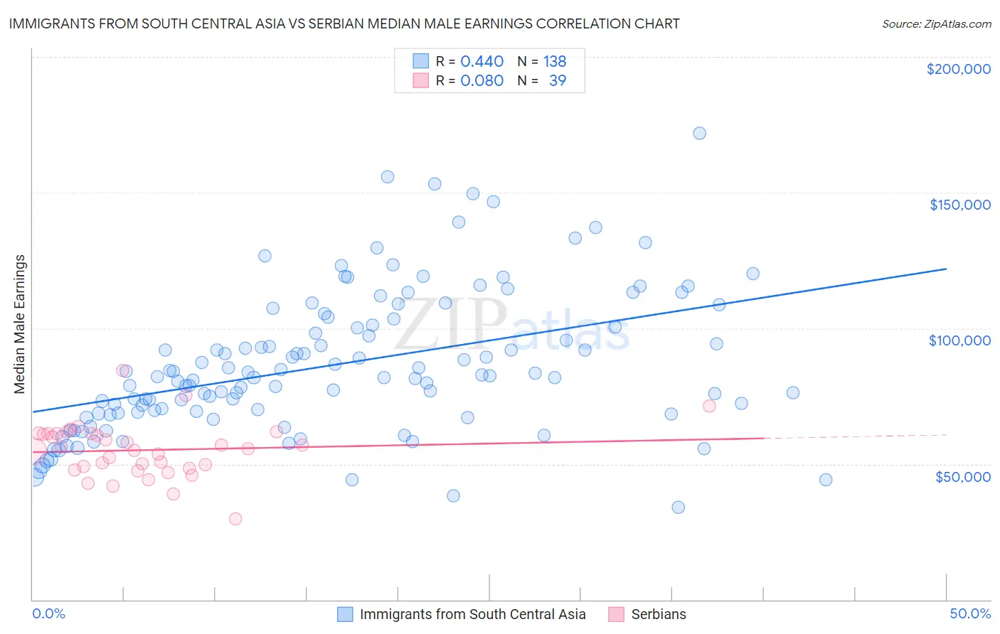 Immigrants from South Central Asia vs Serbian Median Male Earnings
