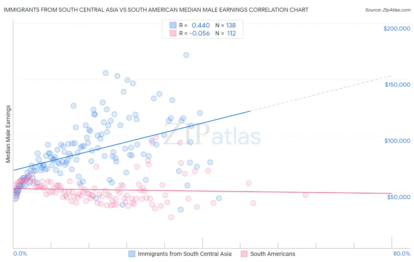 Immigrants from South Central Asia vs South American Median Male Earnings