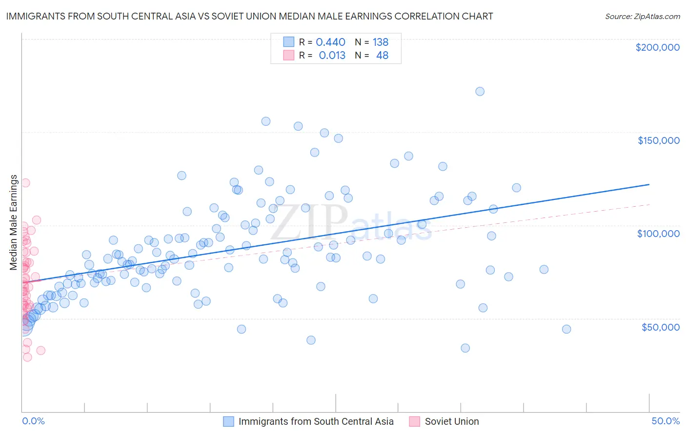 Immigrants from South Central Asia vs Soviet Union Median Male Earnings