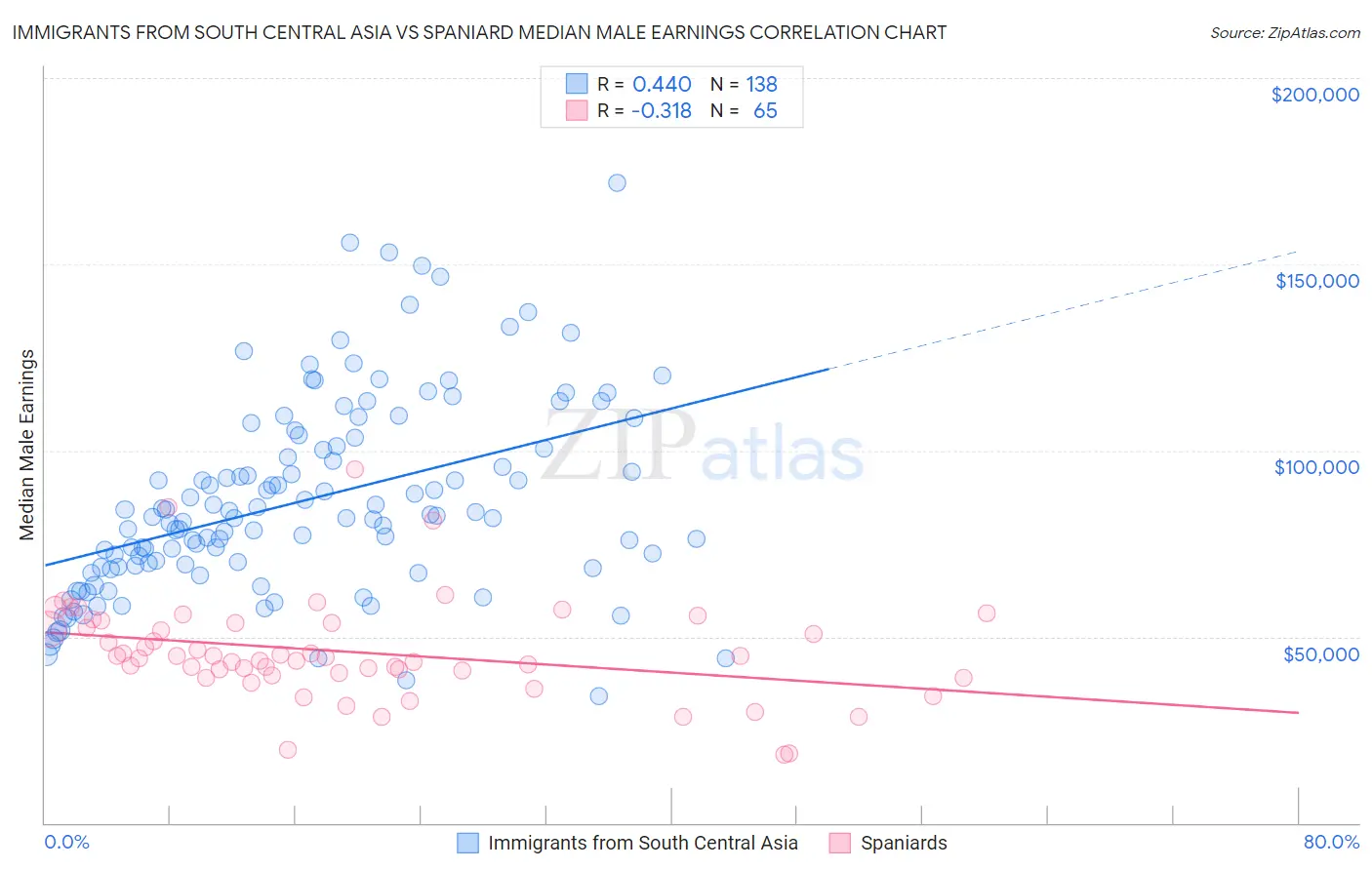 Immigrants from South Central Asia vs Spaniard Median Male Earnings