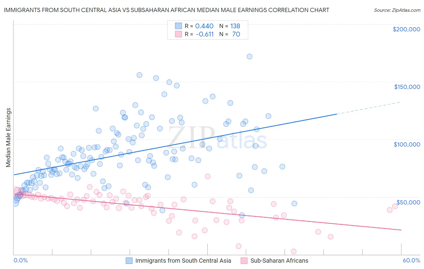Immigrants from South Central Asia vs Subsaharan African Median Male Earnings
