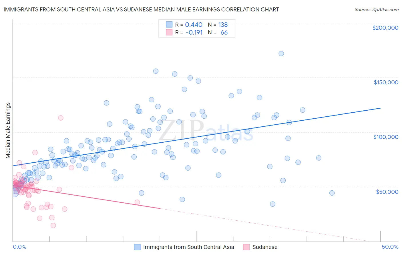 Immigrants from South Central Asia vs Sudanese Median Male Earnings