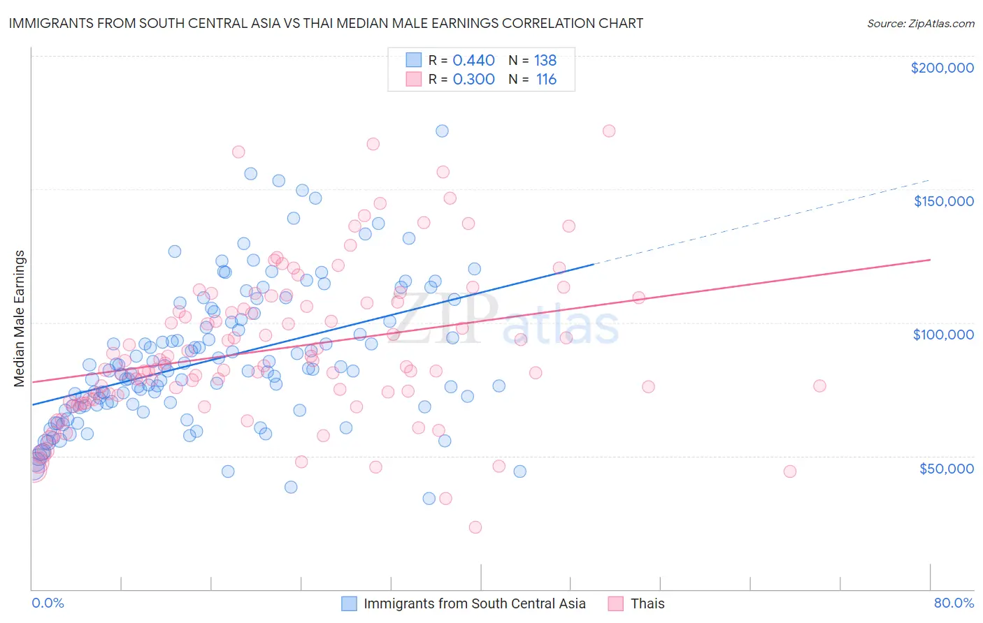 Immigrants from South Central Asia vs Thai Median Male Earnings
