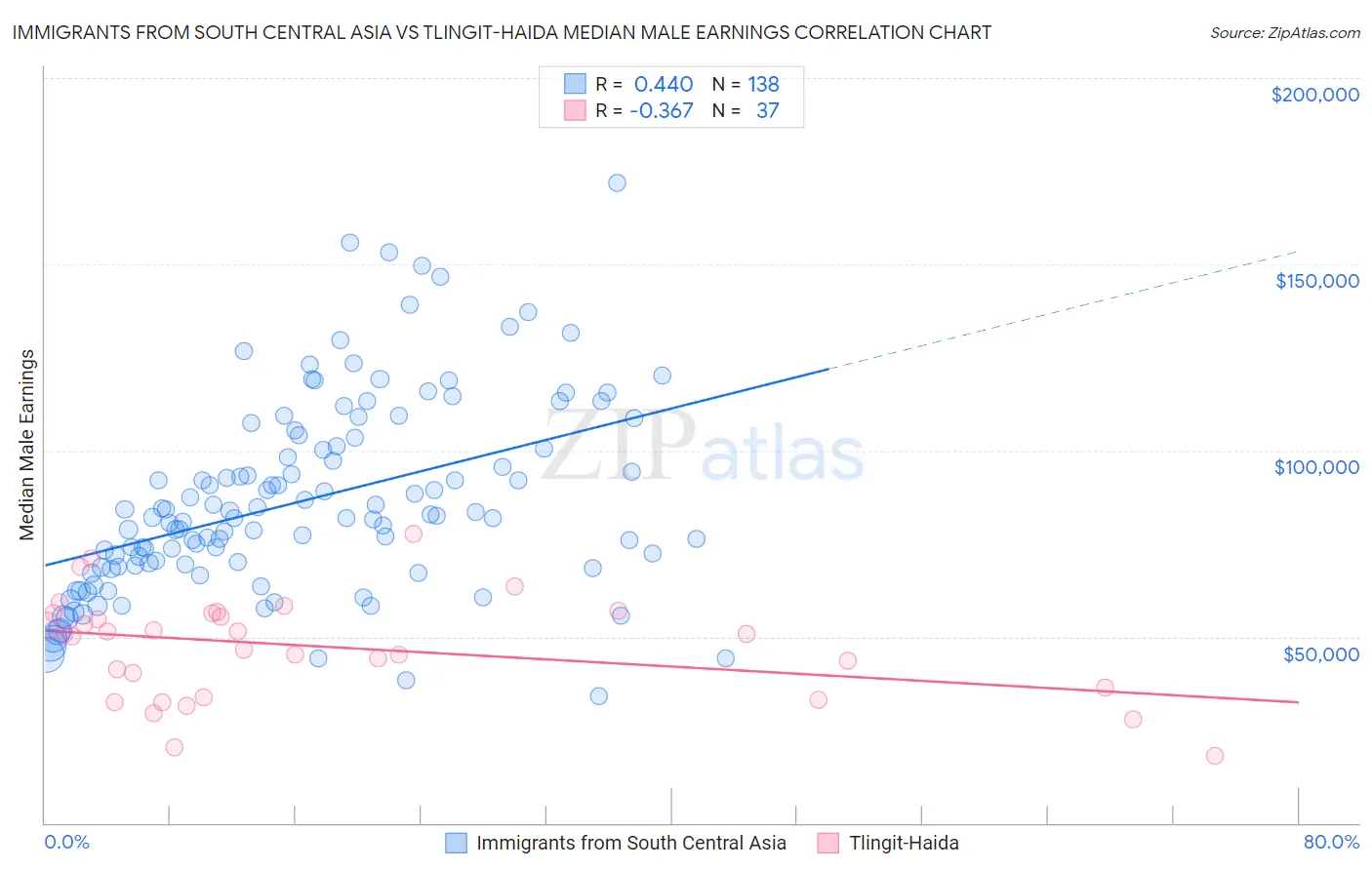 Immigrants from South Central Asia vs Tlingit-Haida Median Male Earnings