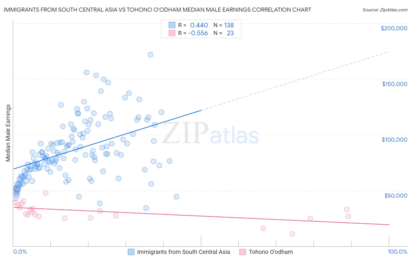 Immigrants from South Central Asia vs Tohono O'odham Median Male Earnings