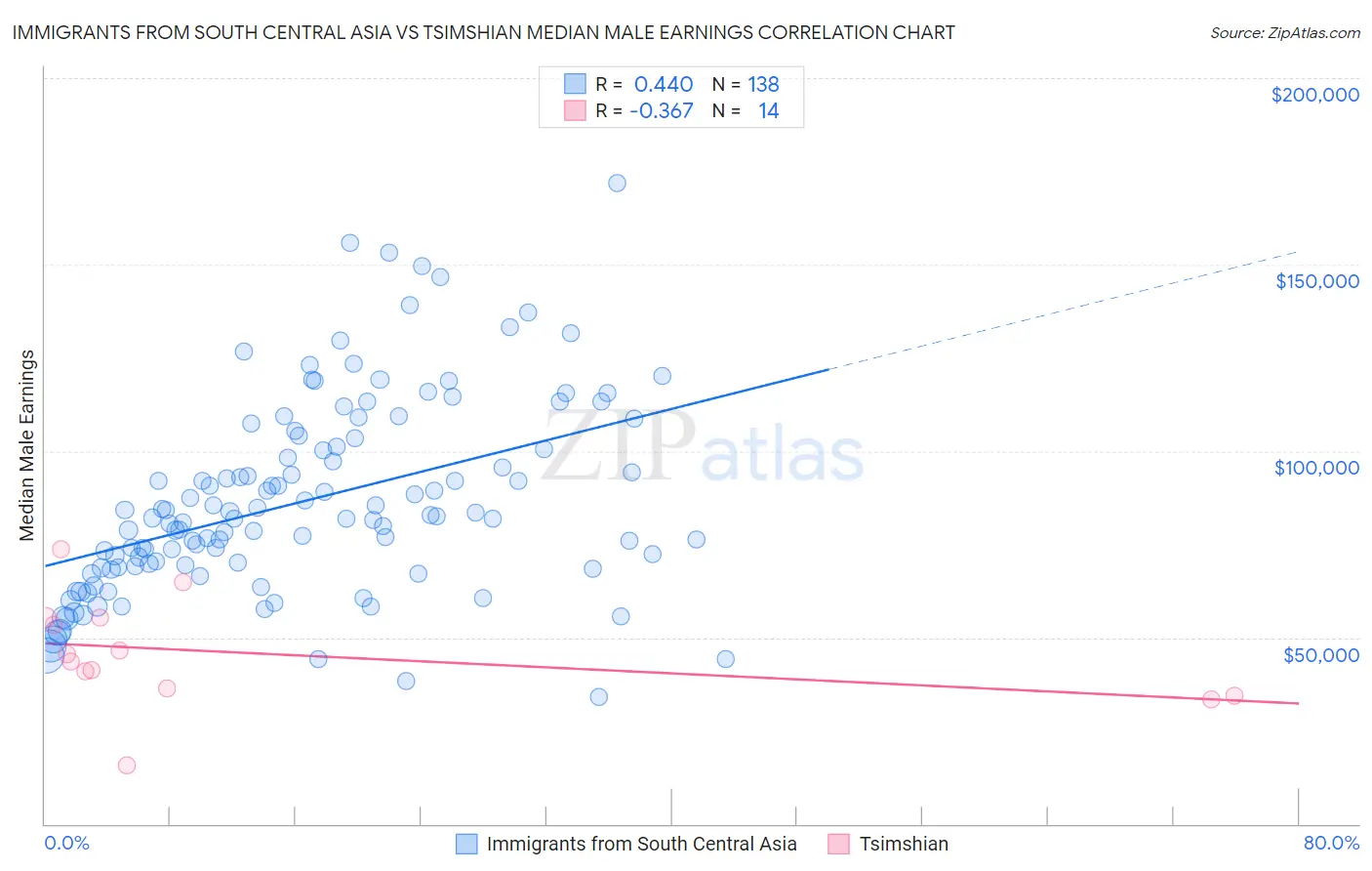 Immigrants from South Central Asia vs Tsimshian Median Male Earnings