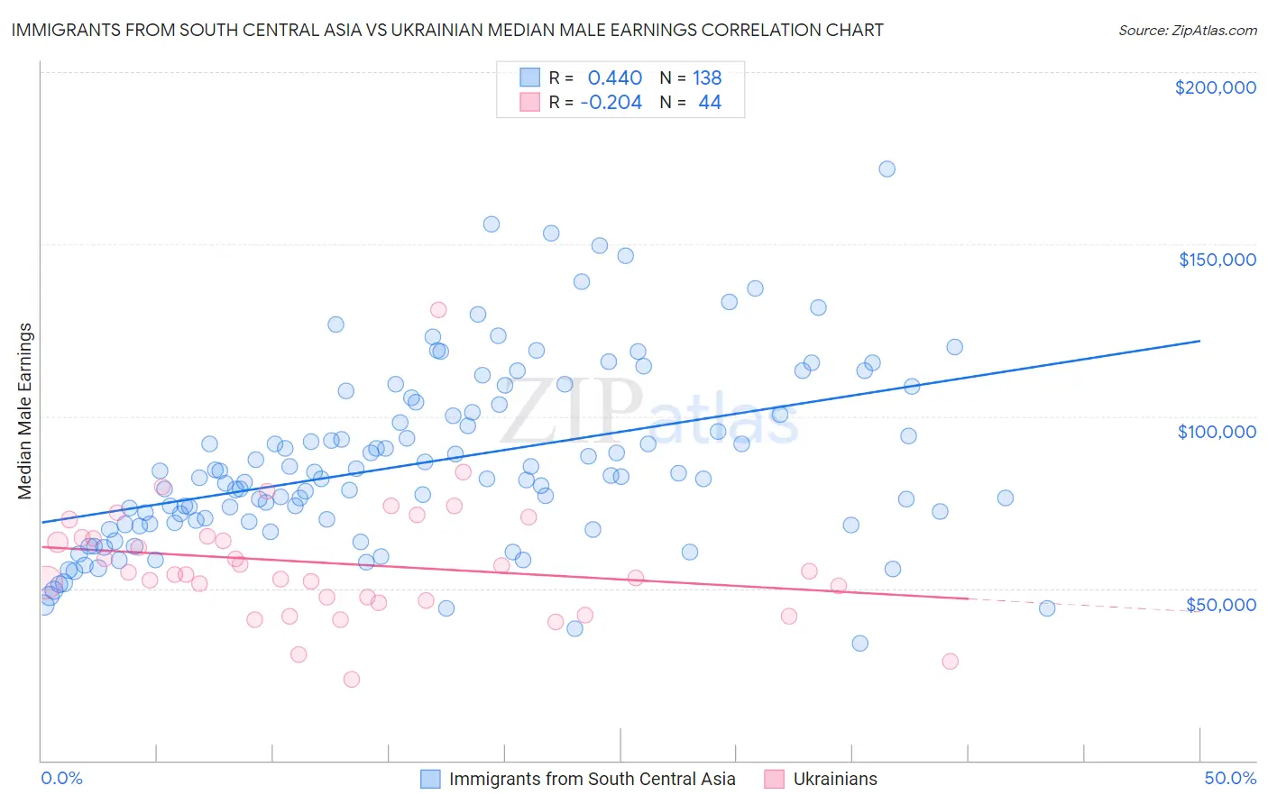 Immigrants from South Central Asia vs Ukrainian Median Male Earnings