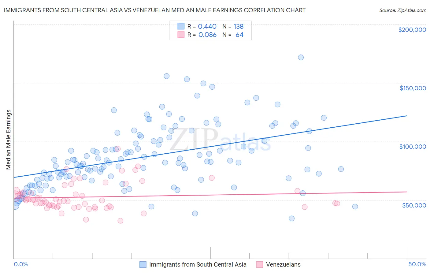 Immigrants from South Central Asia vs Venezuelan Median Male Earnings