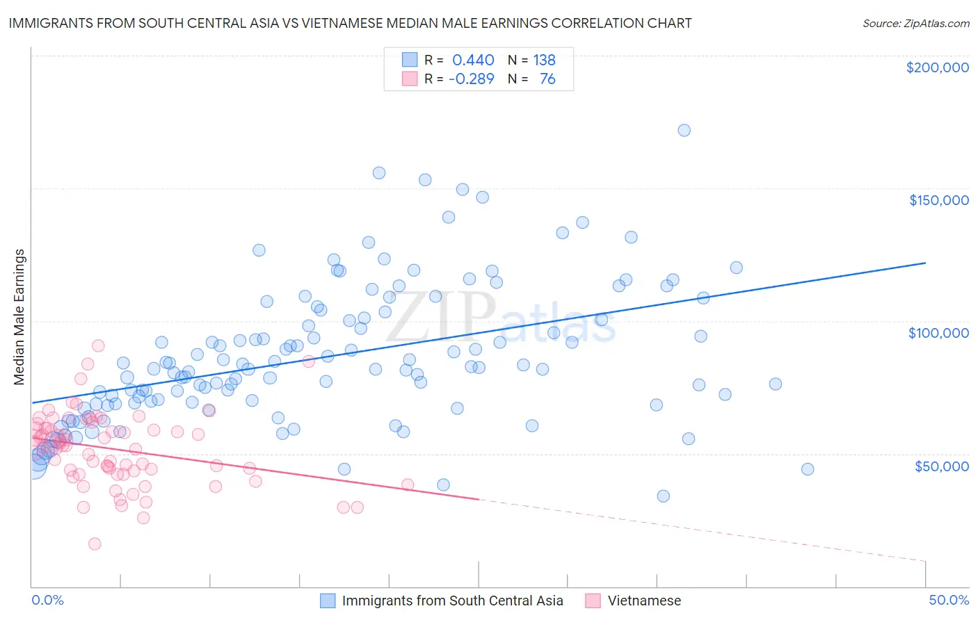 Immigrants from South Central Asia vs Vietnamese Median Male Earnings