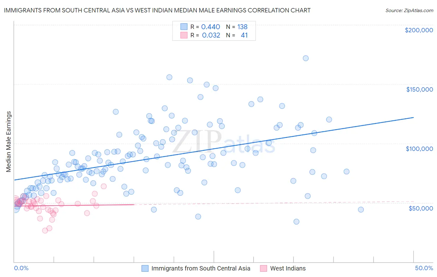 Immigrants from South Central Asia vs West Indian Median Male Earnings