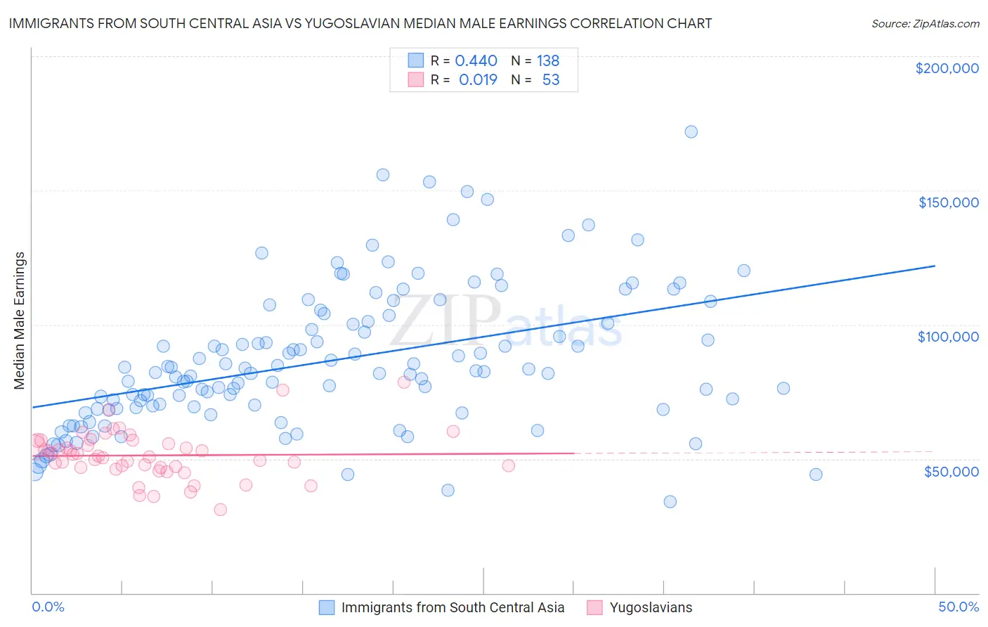Immigrants from South Central Asia vs Yugoslavian Median Male Earnings