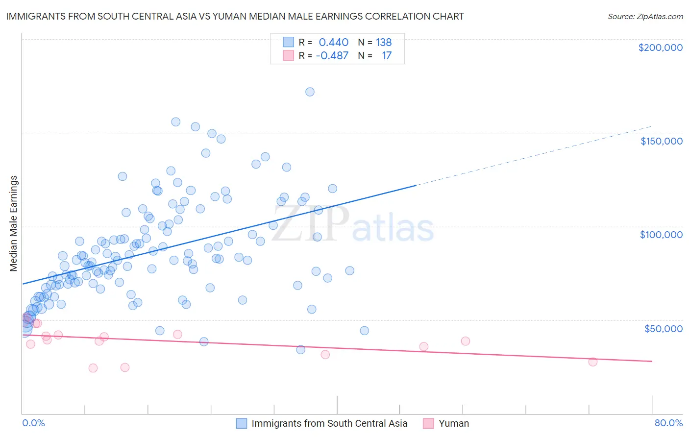 Immigrants from South Central Asia vs Yuman Median Male Earnings
