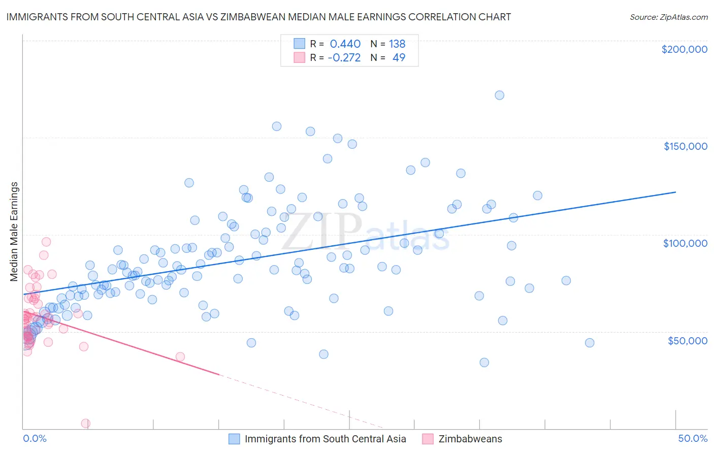 Immigrants from South Central Asia vs Zimbabwean Median Male Earnings