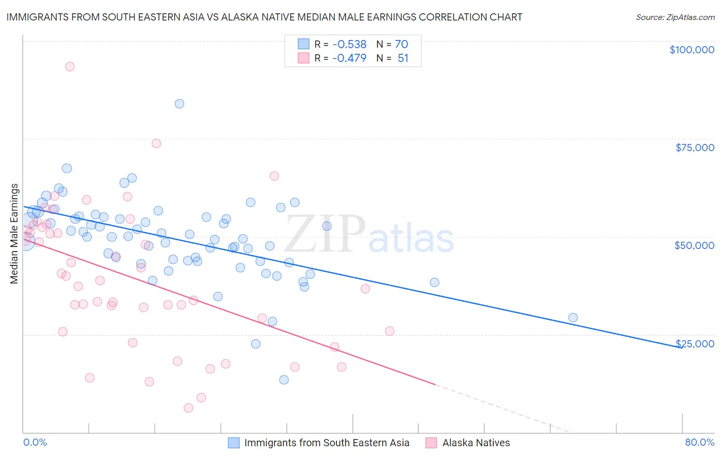Immigrants from South Eastern Asia vs Alaska Native Median Male Earnings