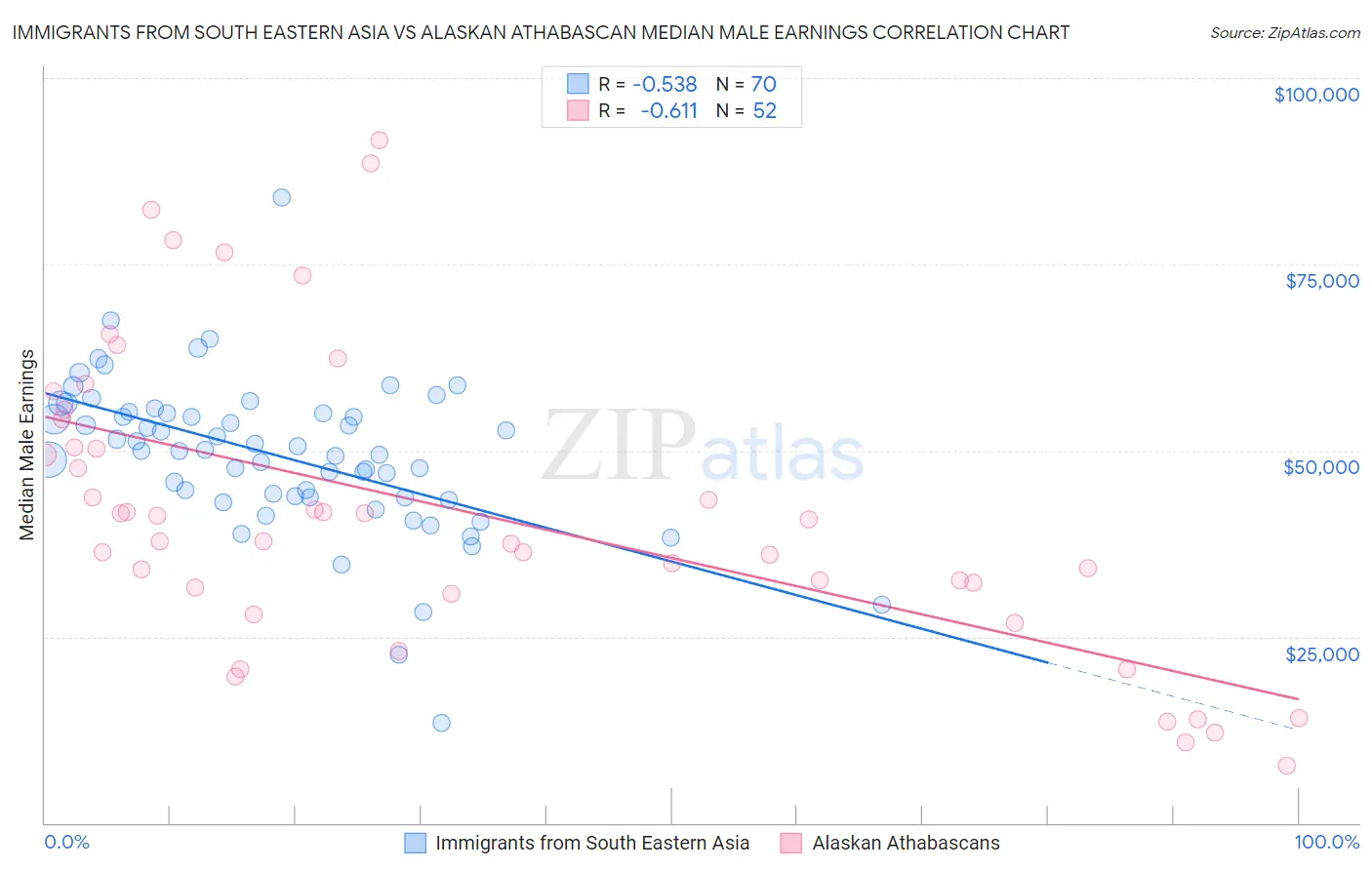 Immigrants from South Eastern Asia vs Alaskan Athabascan Median Male Earnings