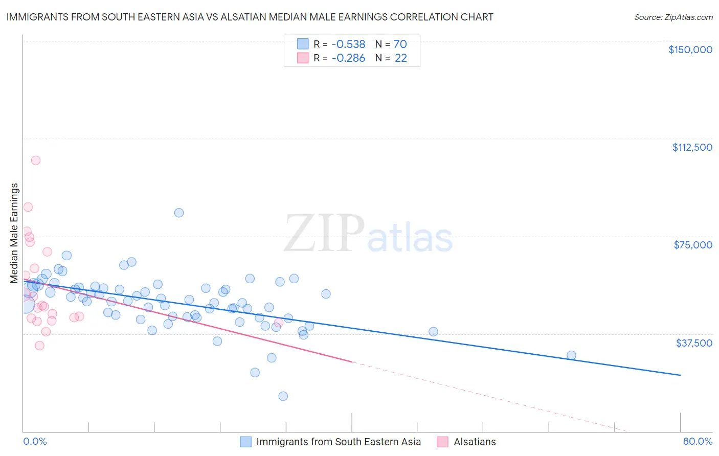 Immigrants from South Eastern Asia vs Alsatian Median Male Earnings