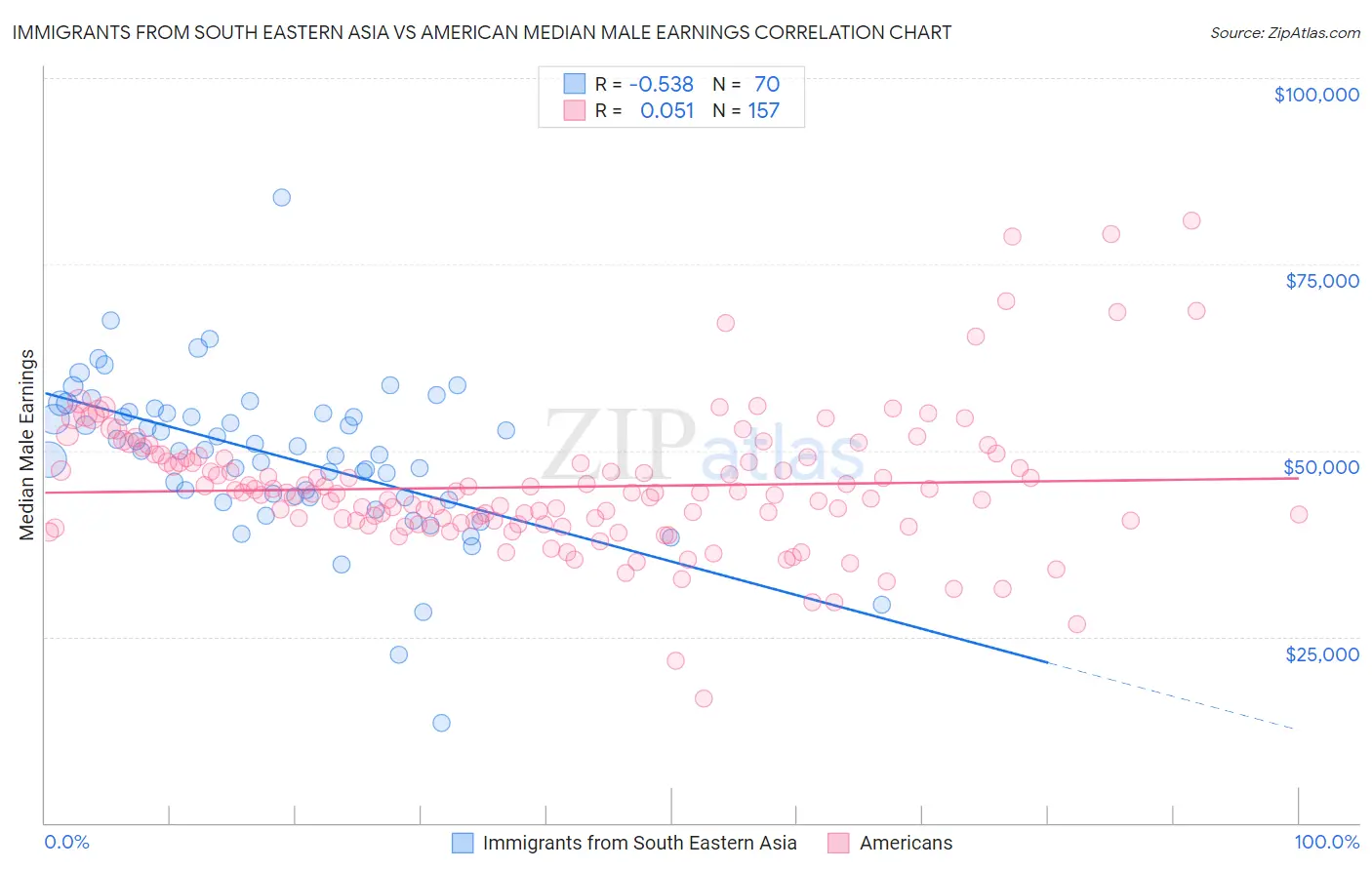 Immigrants from South Eastern Asia vs American Median Male Earnings