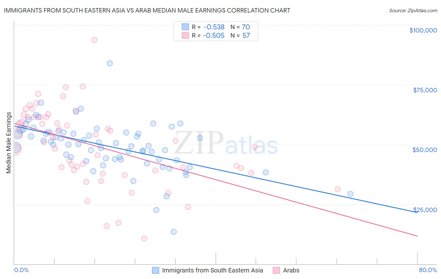 Immigrants from South Eastern Asia vs Arab Median Male Earnings