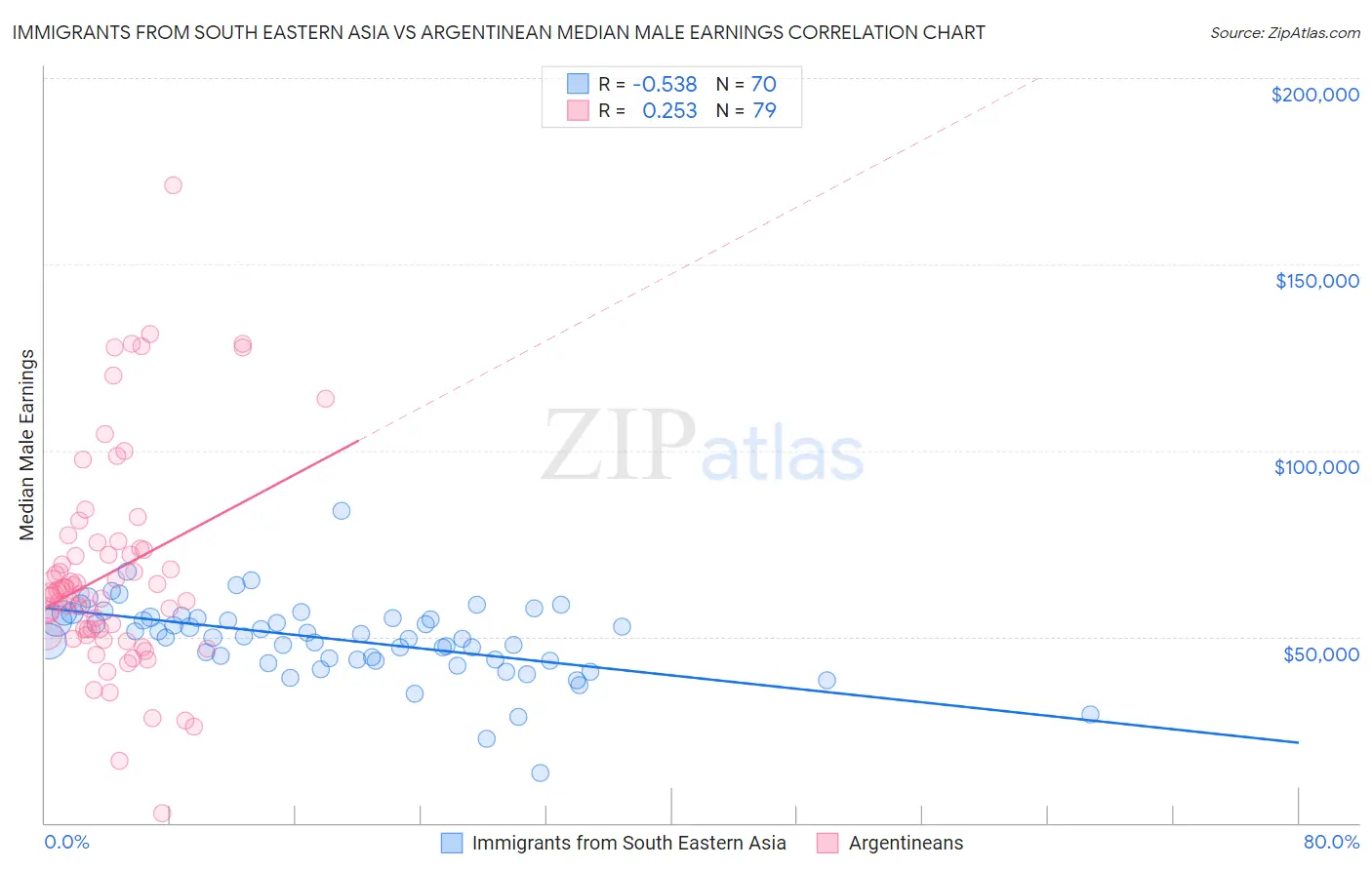 Immigrants from South Eastern Asia vs Argentinean Median Male Earnings