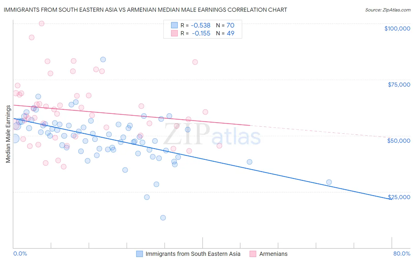 Immigrants from South Eastern Asia vs Armenian Median Male Earnings