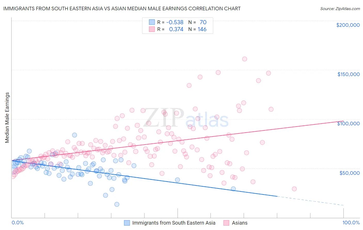 Immigrants from South Eastern Asia vs Asian Median Male Earnings