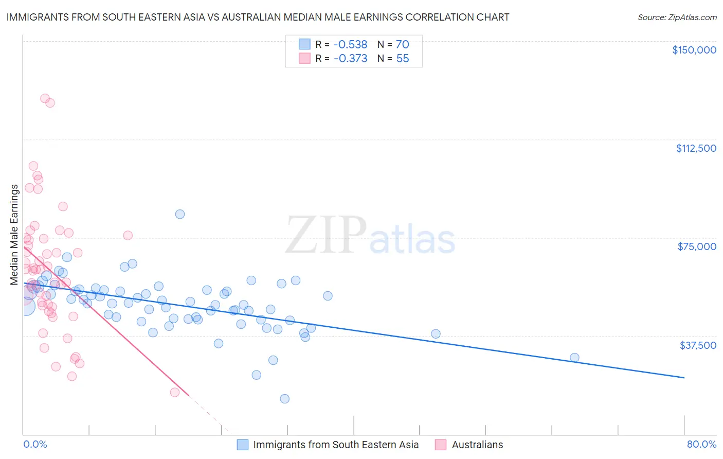 Immigrants from South Eastern Asia vs Australian Median Male Earnings