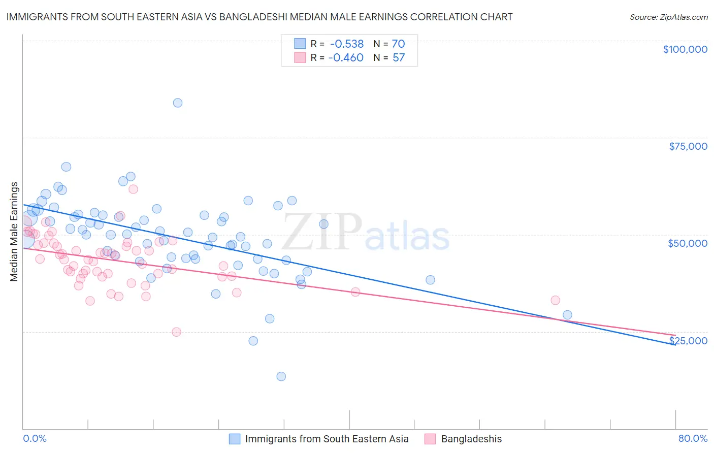 Immigrants from South Eastern Asia vs Bangladeshi Median Male Earnings