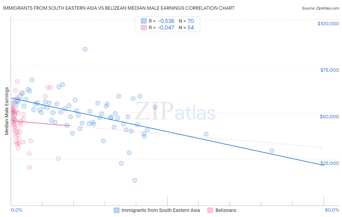 Immigrants from South Eastern Asia vs Belizean Median Male Earnings