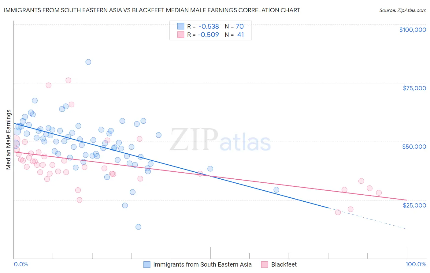 Immigrants from South Eastern Asia vs Blackfeet Median Male Earnings