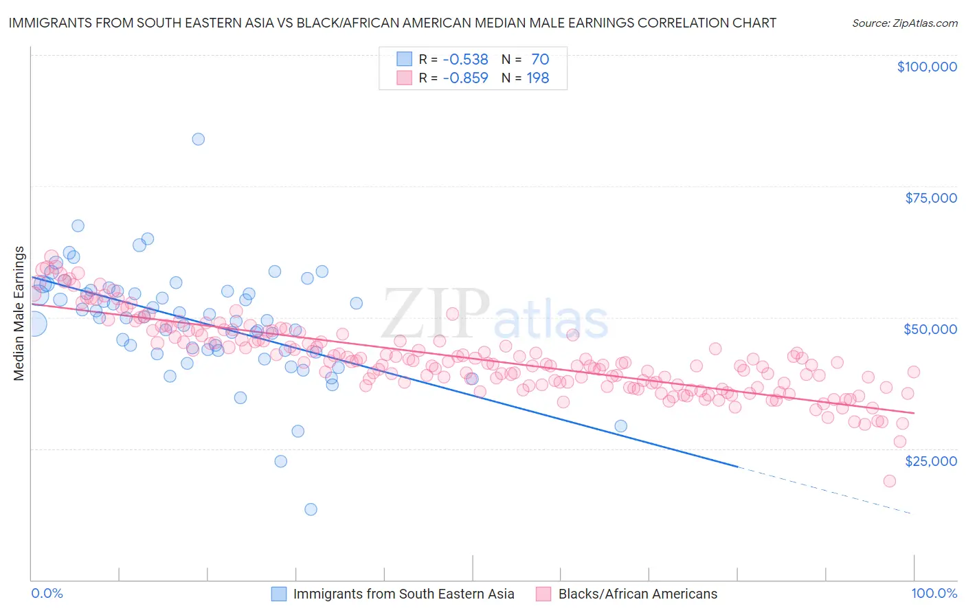 Immigrants from South Eastern Asia vs Black/African American Median Male Earnings