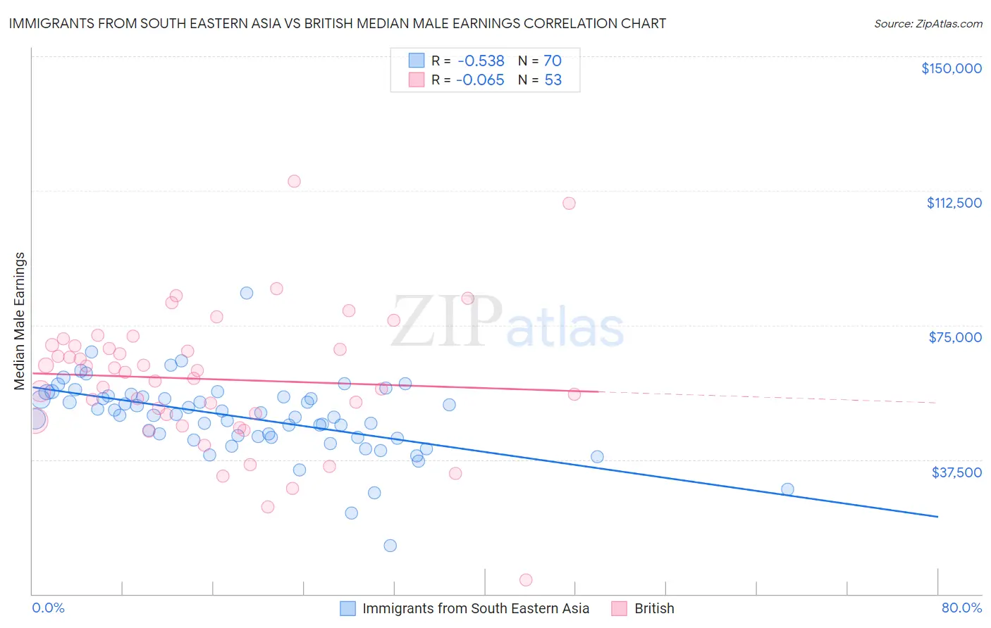 Immigrants from South Eastern Asia vs British Median Male Earnings
